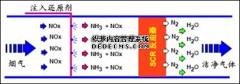SCR脫硝系統(tǒng)簡(jiǎn)介